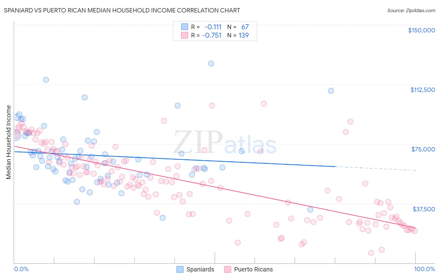 Spaniard vs Puerto Rican Median Household Income