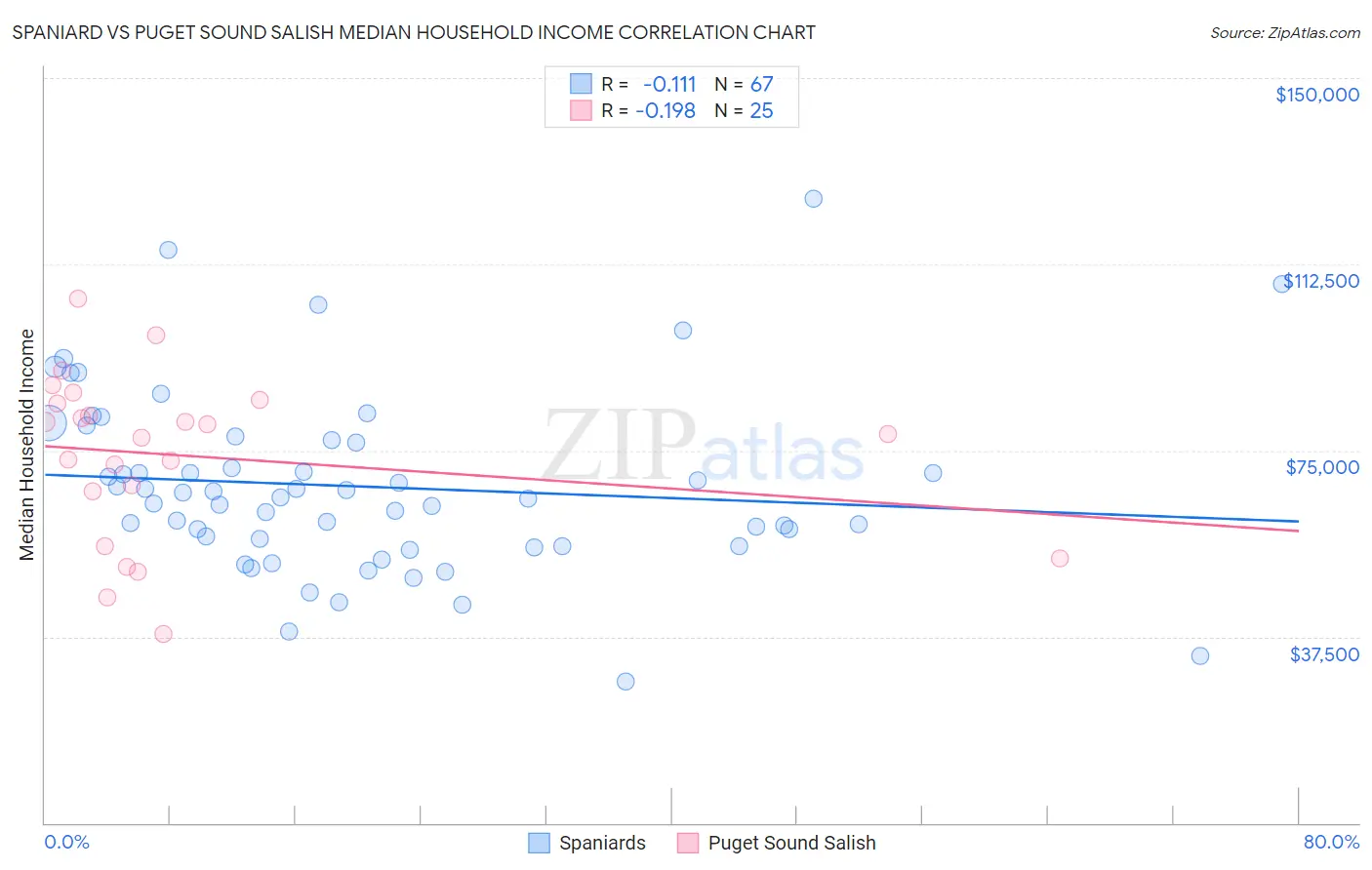 Spaniard vs Puget Sound Salish Median Household Income