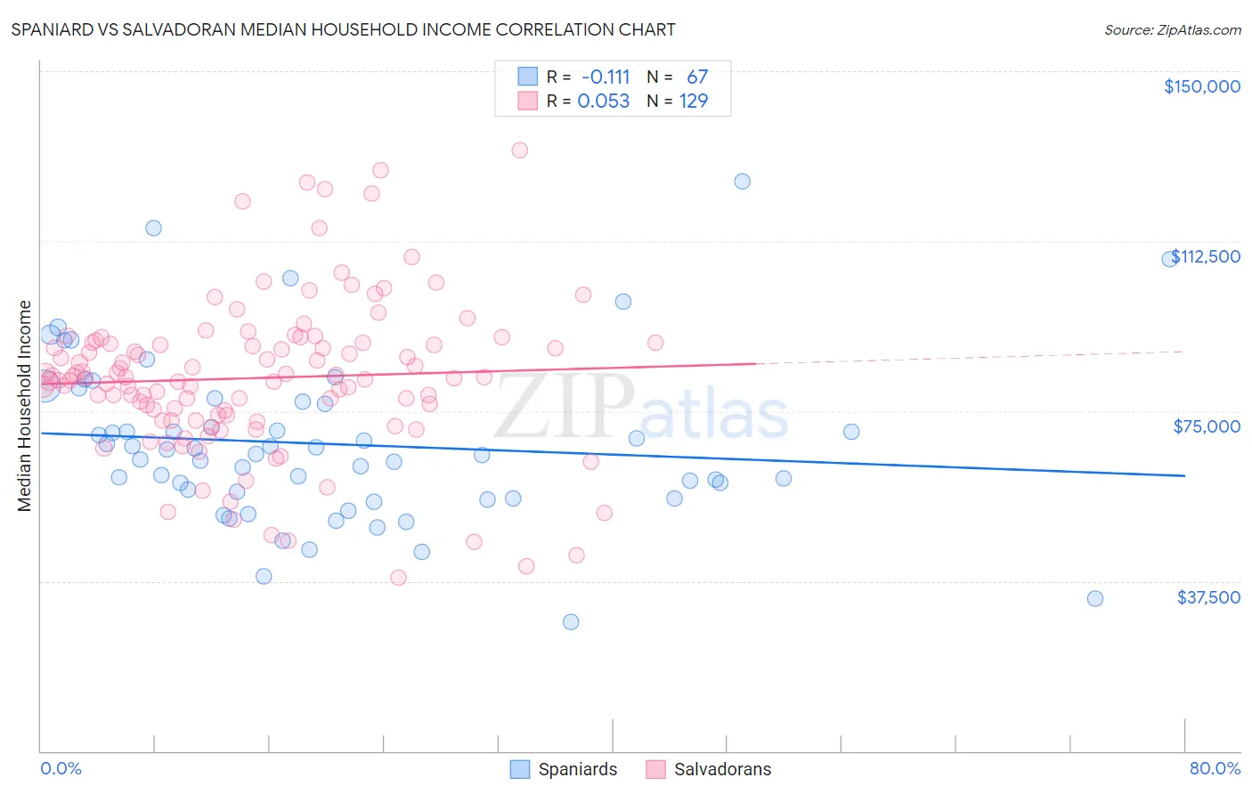 Spaniard vs Salvadoran Median Household Income