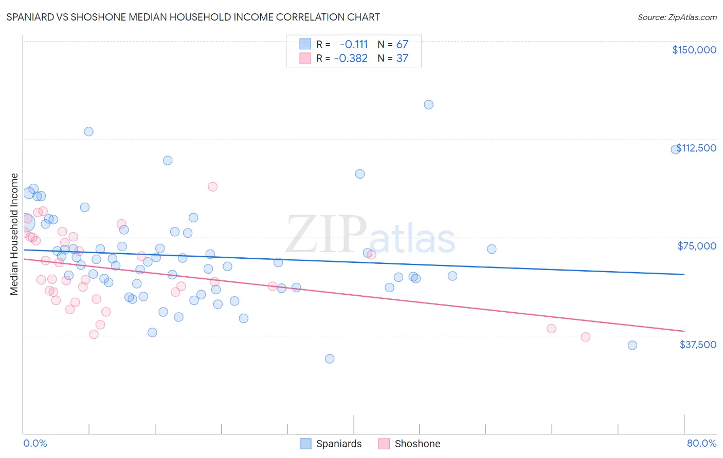 Spaniard vs Shoshone Median Household Income