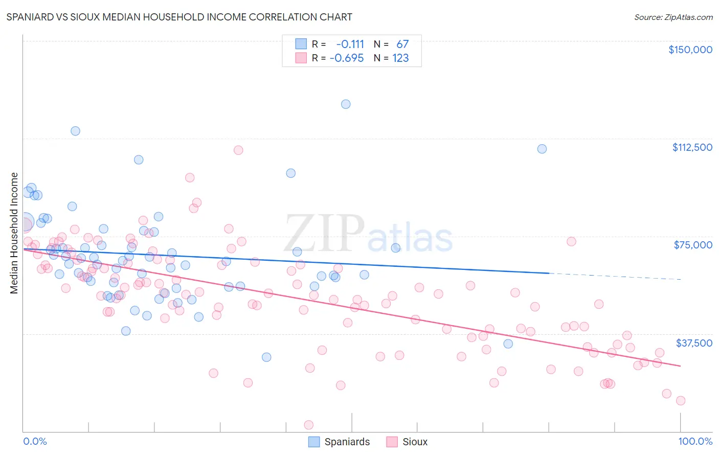 Spaniard vs Sioux Median Household Income