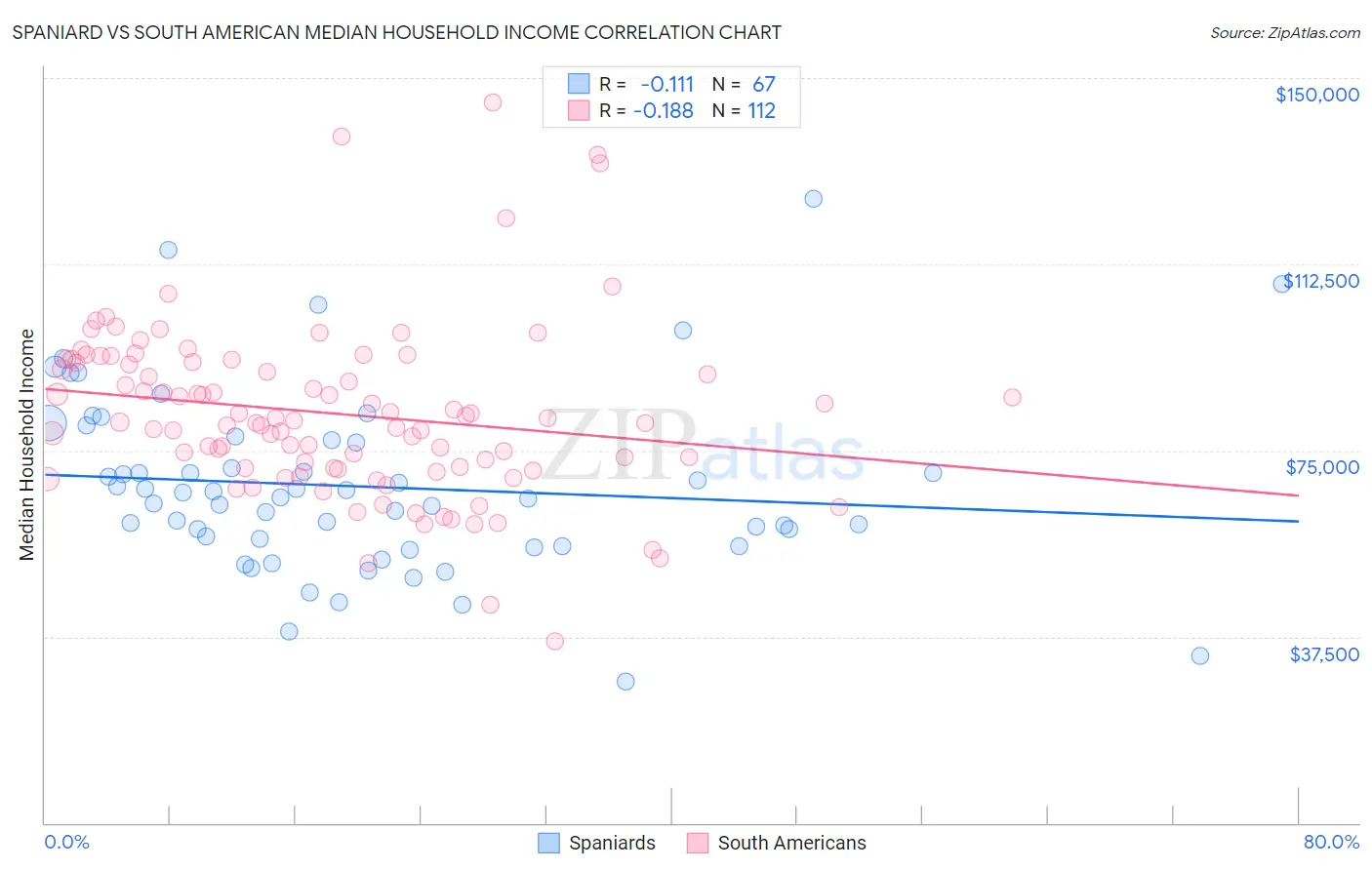 Spaniard vs South American Median Household Income