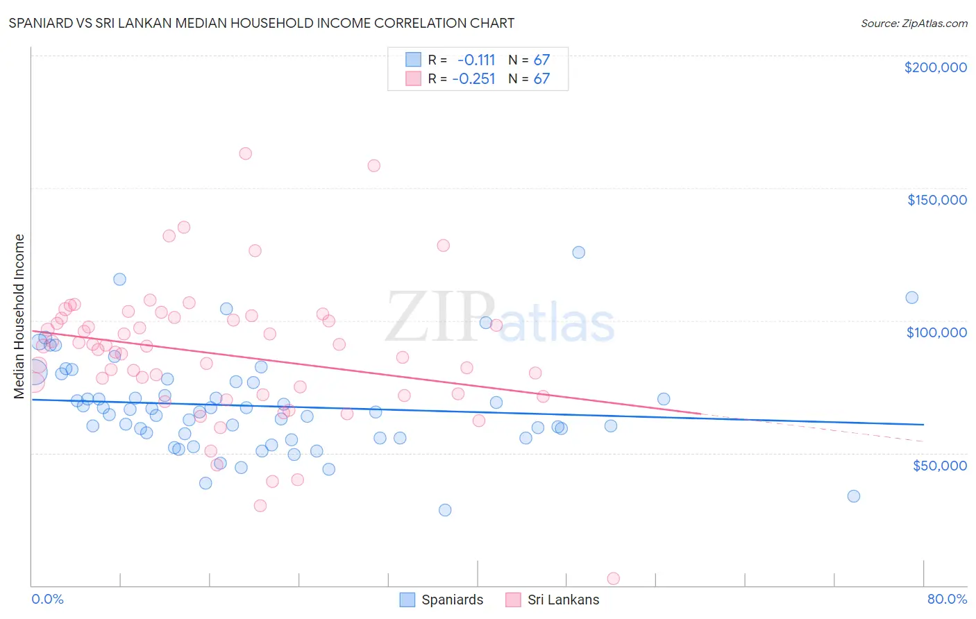 Spaniard vs Sri Lankan Median Household Income