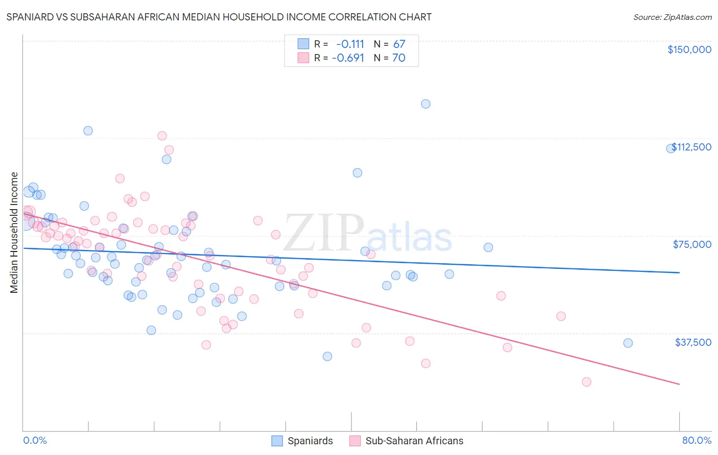 Spaniard vs Subsaharan African Median Household Income