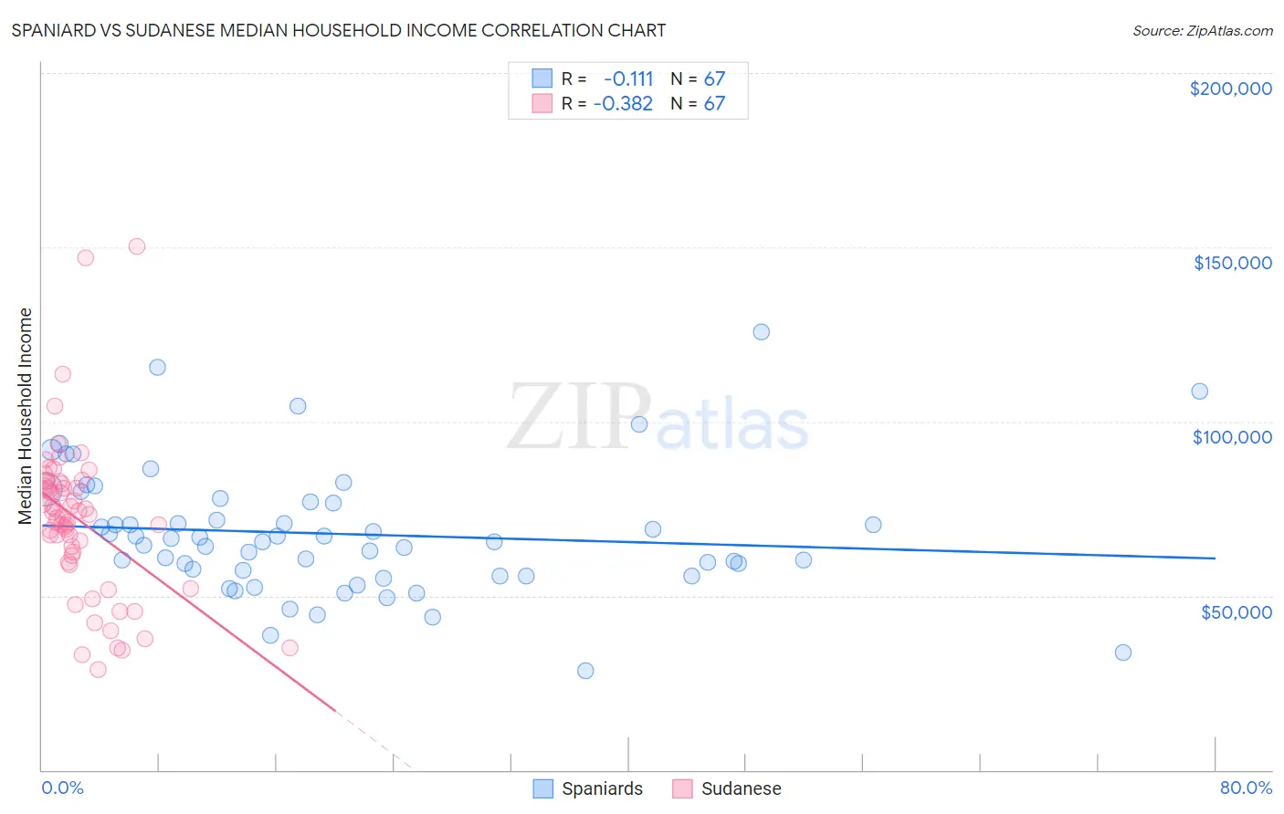 Spaniard vs Sudanese Median Household Income