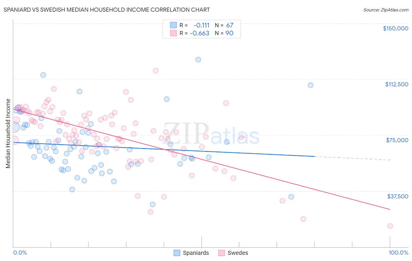 Spaniard vs Swedish Median Household Income