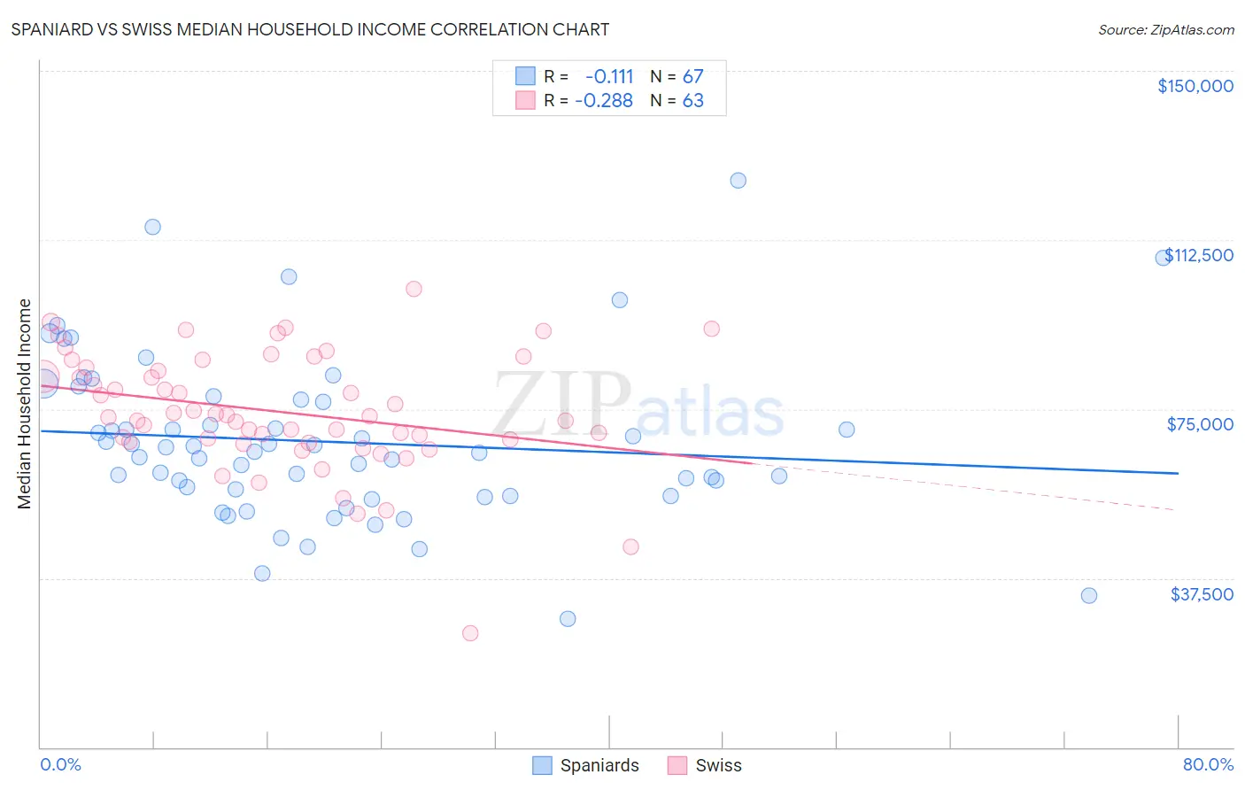 Spaniard vs Swiss Median Household Income