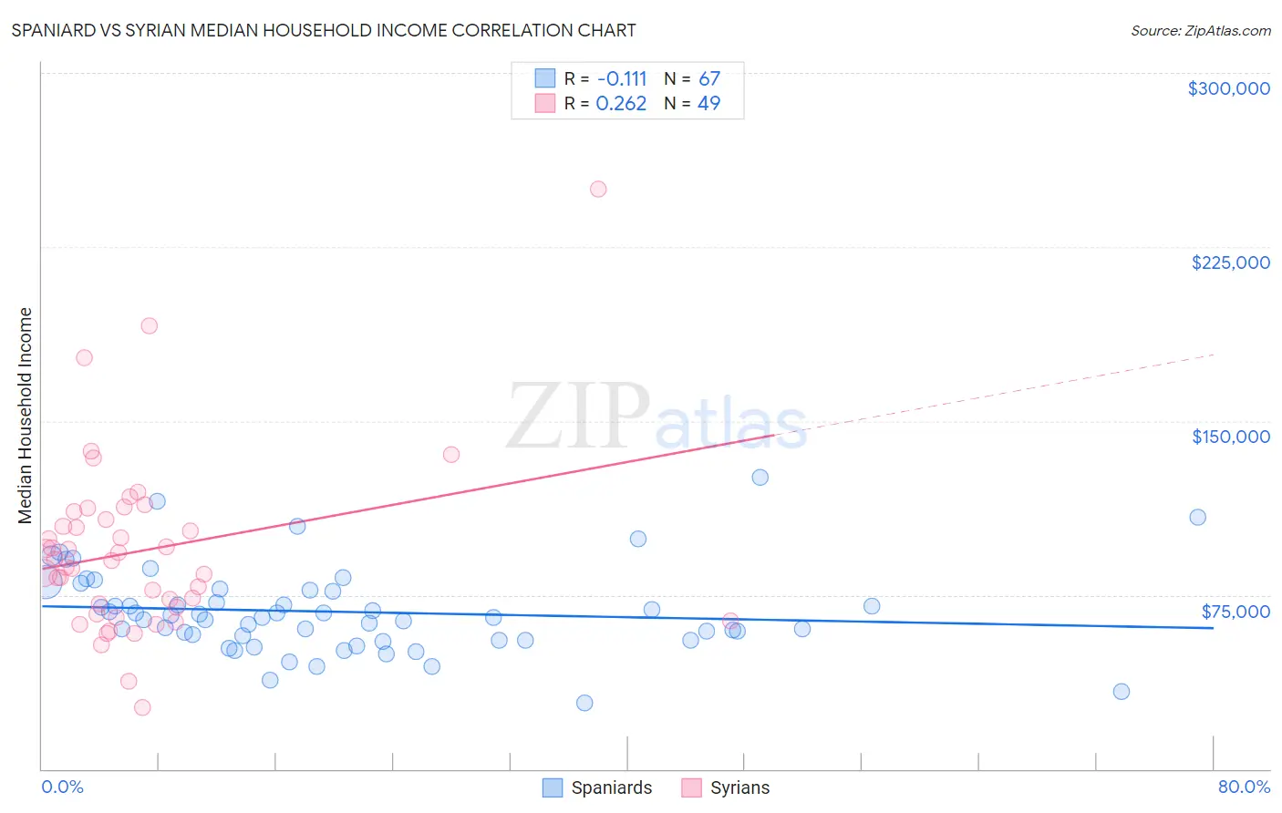 Spaniard vs Syrian Median Household Income