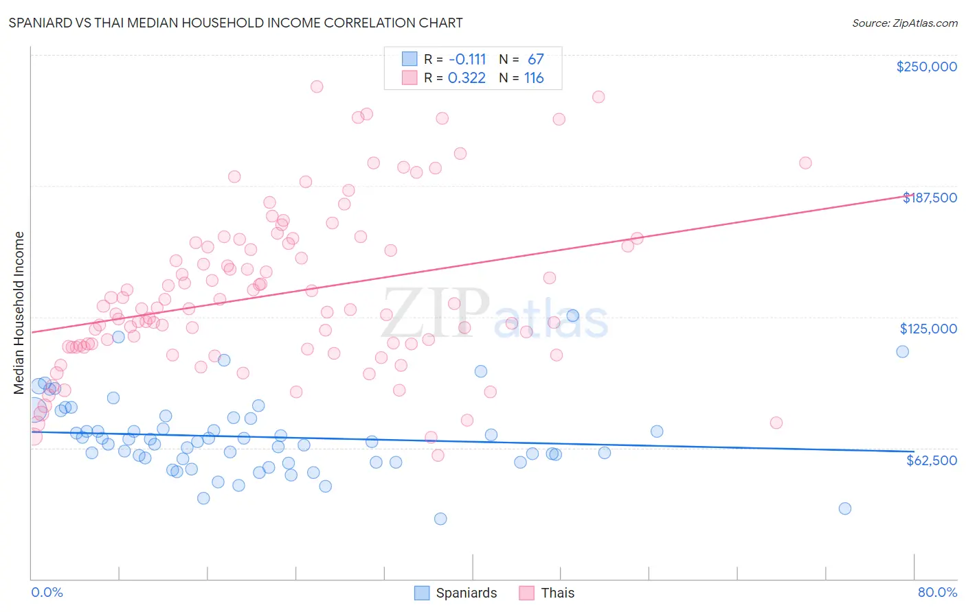 Spaniard vs Thai Median Household Income
