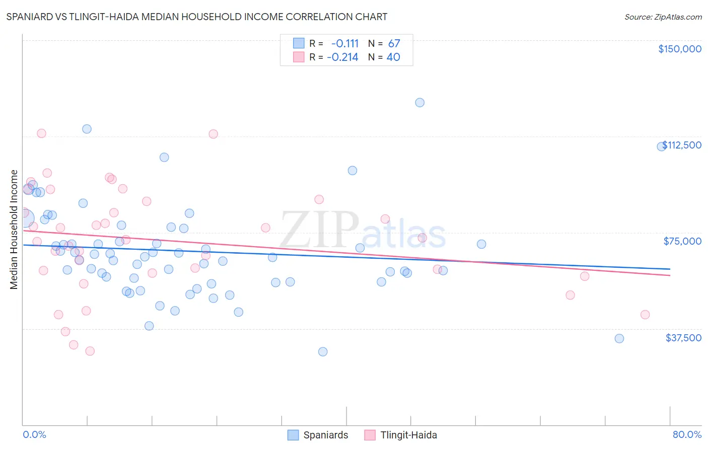 Spaniard vs Tlingit-Haida Median Household Income