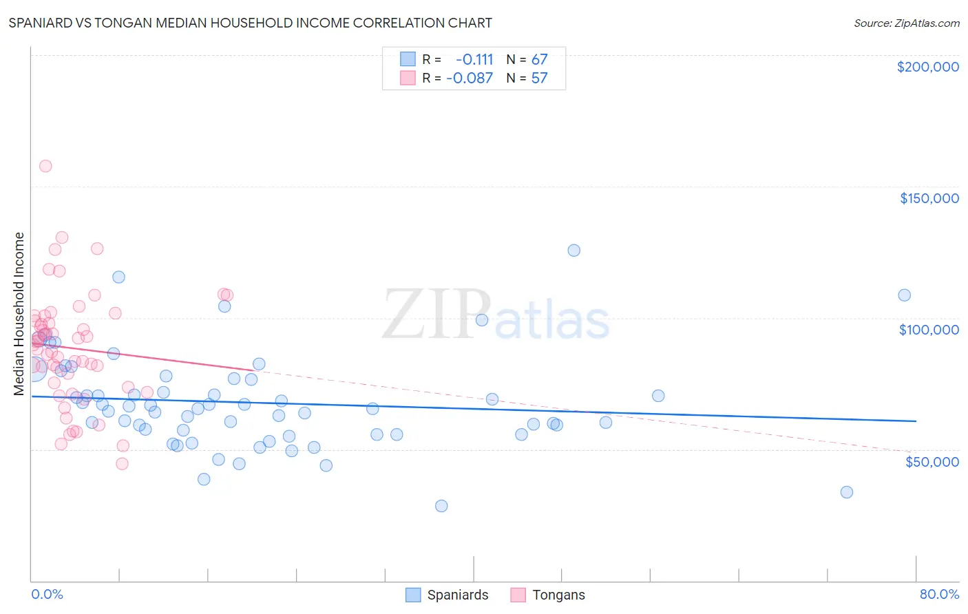 Spaniard vs Tongan Median Household Income