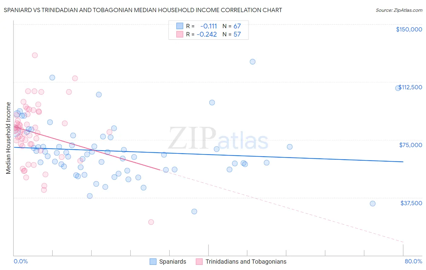 Spaniard vs Trinidadian and Tobagonian Median Household Income