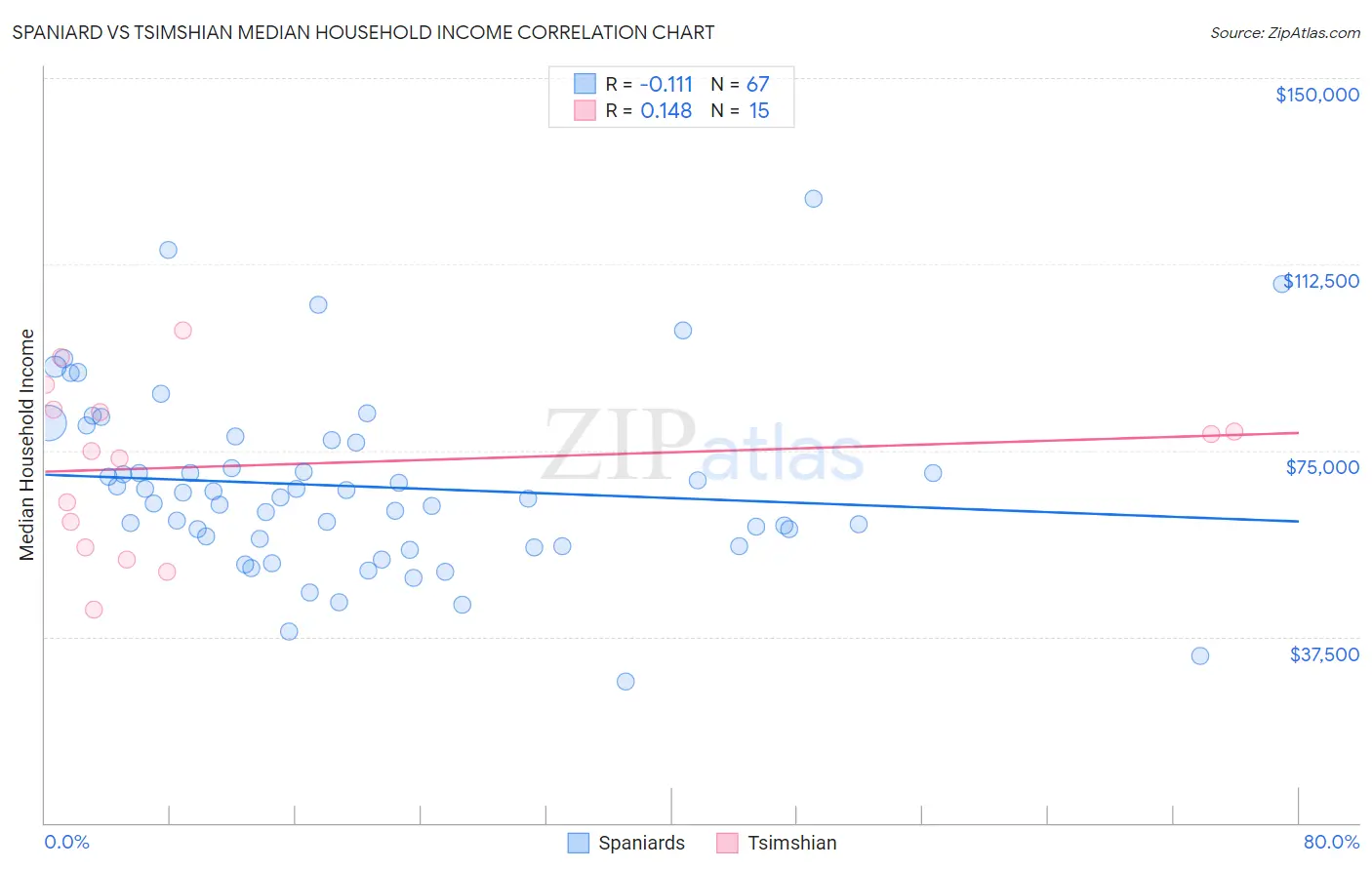 Spaniard vs Tsimshian Median Household Income