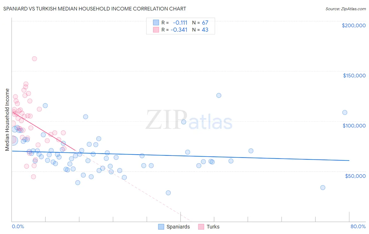Spaniard vs Turkish Median Household Income