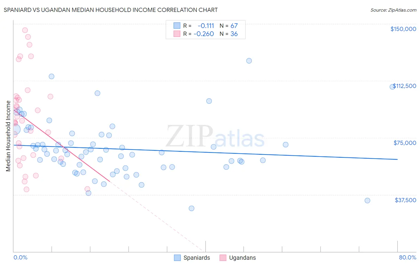 Spaniard vs Ugandan Median Household Income