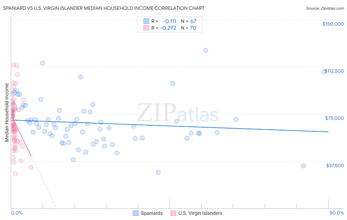 Spaniard vs U.S. Virgin Islander Median Household Income