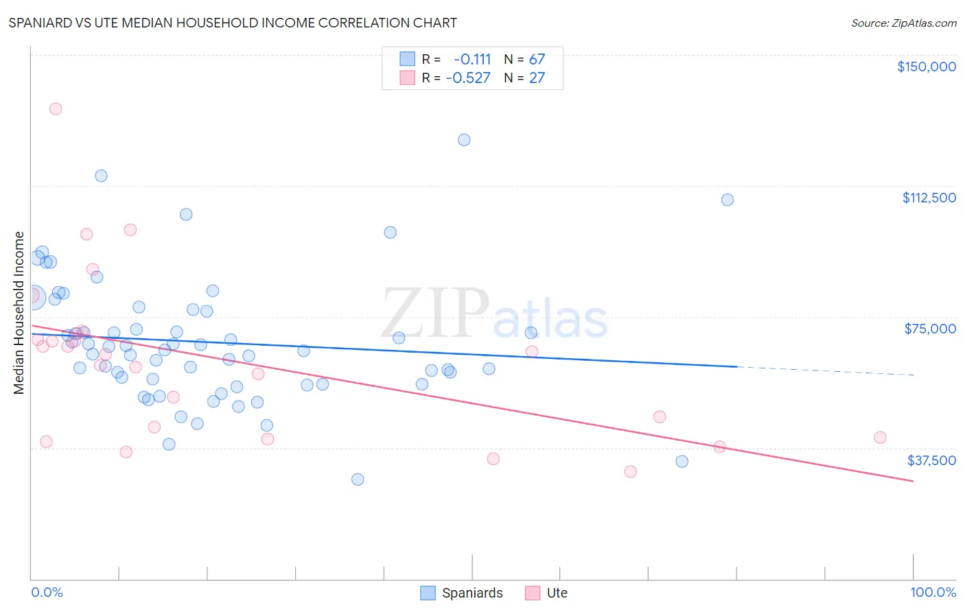 Spaniard vs Ute Median Household Income