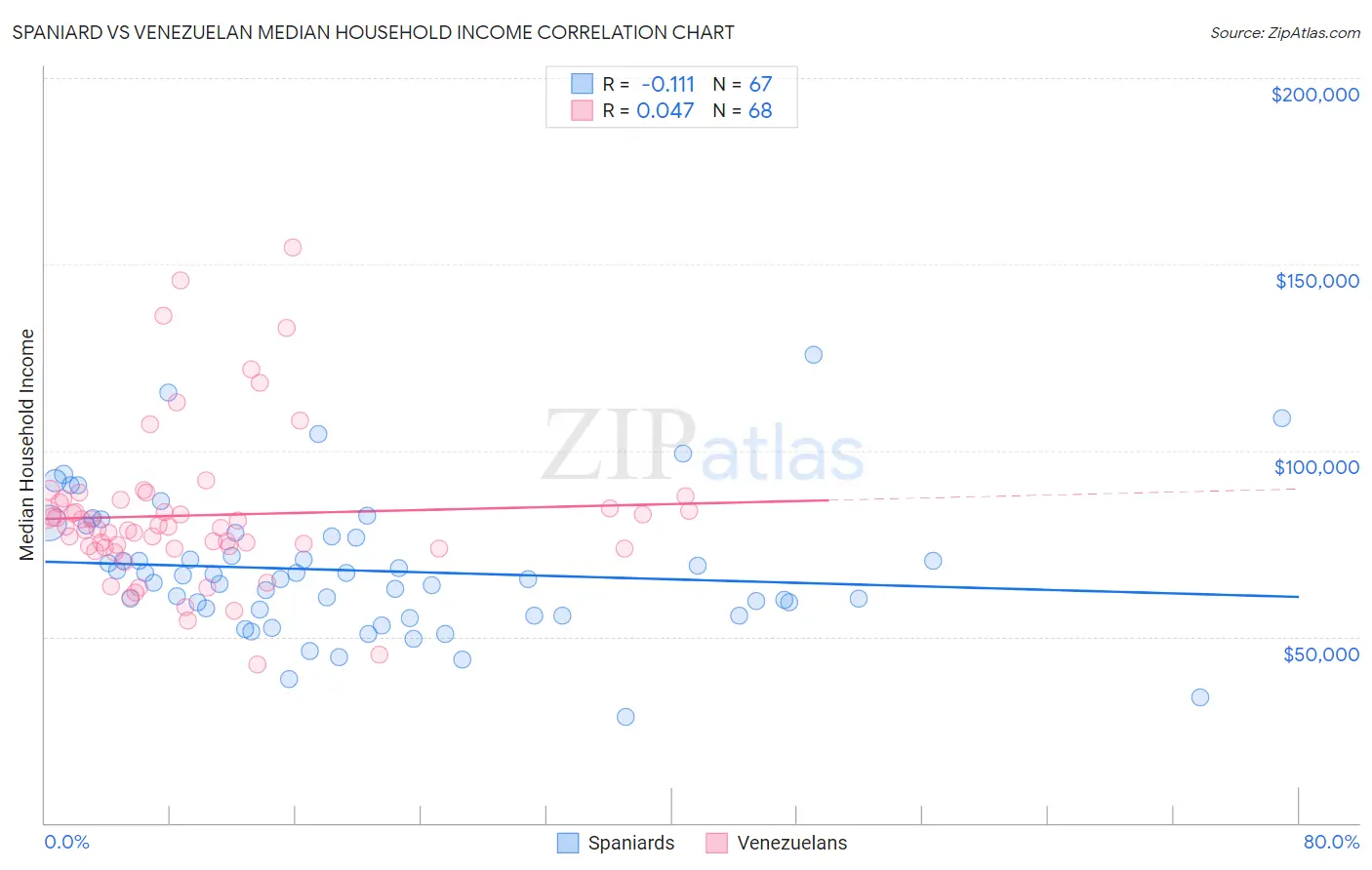 Spaniard vs Venezuelan Median Household Income
