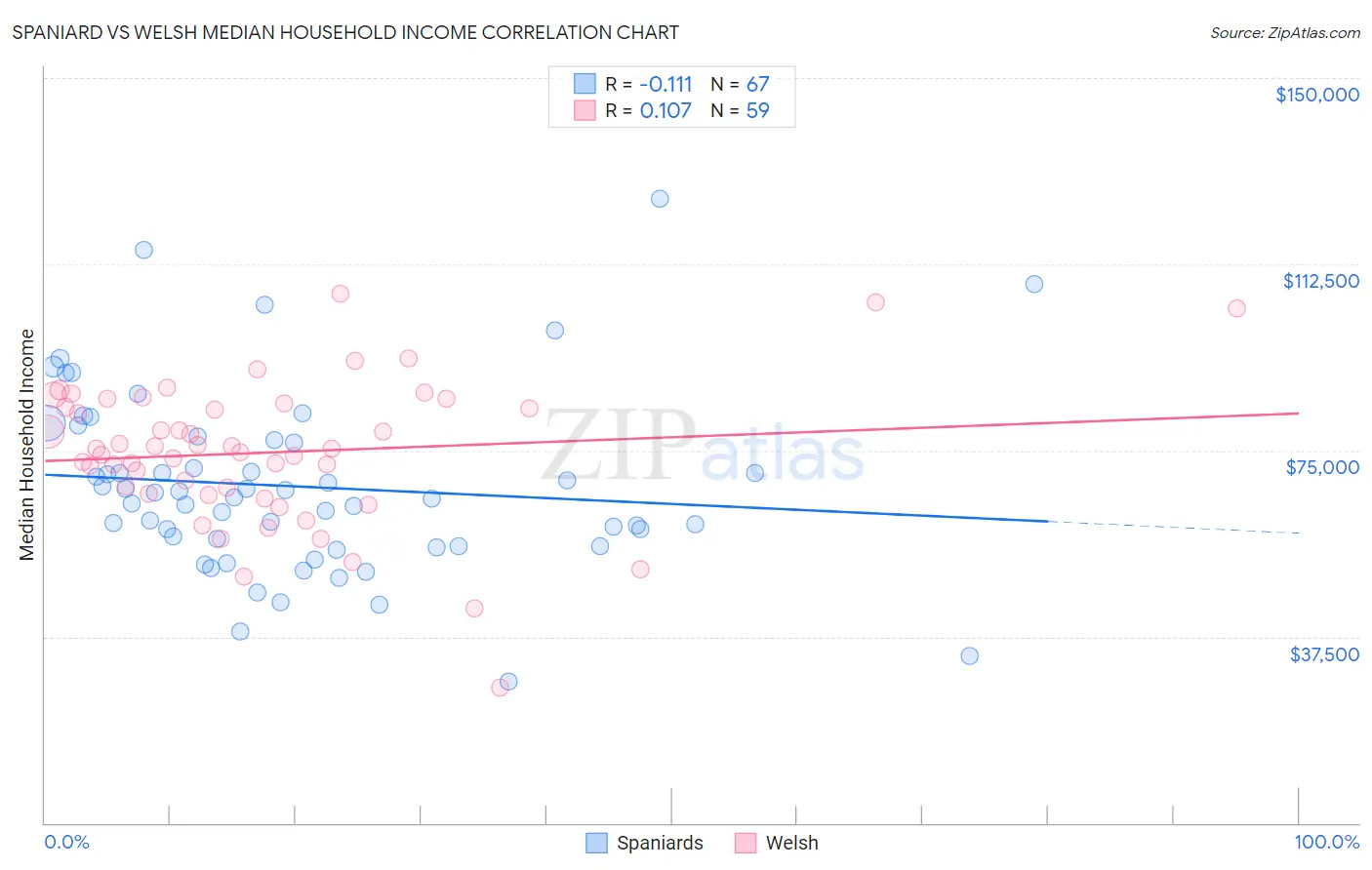 Spaniard vs Welsh Median Household Income