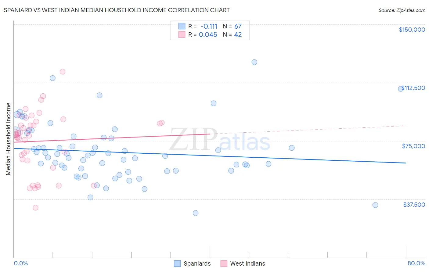 Spaniard vs West Indian Median Household Income