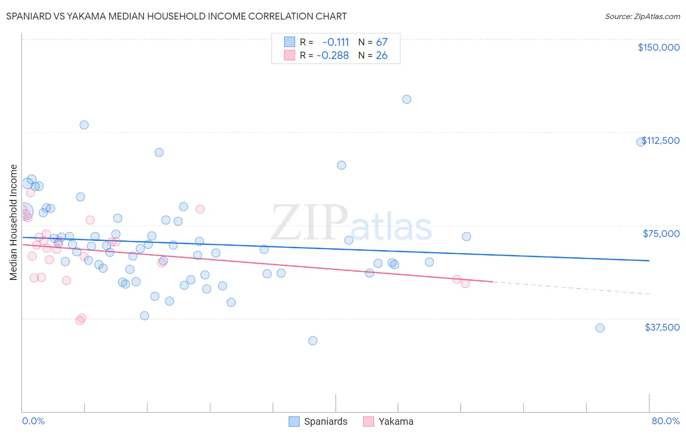 Spaniard vs Yakama Median Household Income