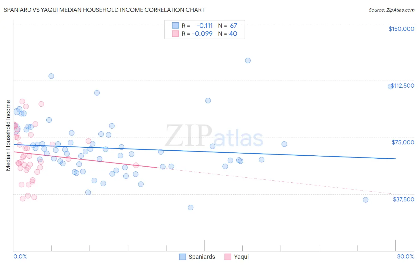 Spaniard vs Yaqui Median Household Income