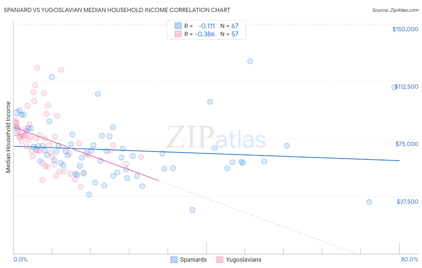 Spaniard vs Yugoslavian Median Household Income