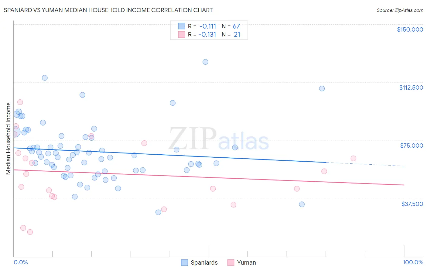 Spaniard vs Yuman Median Household Income