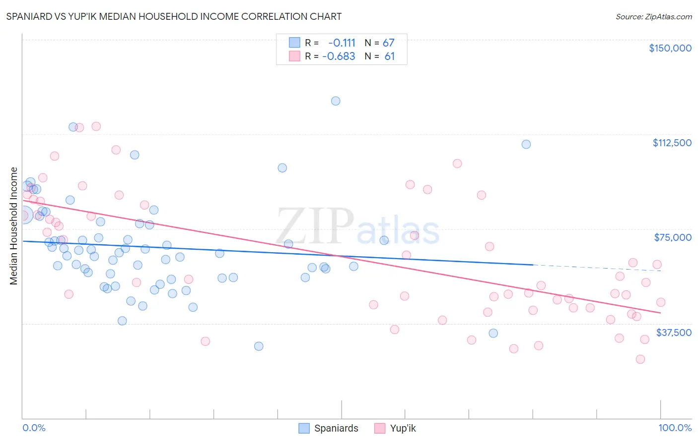 Spaniard vs Yup'ik Median Household Income