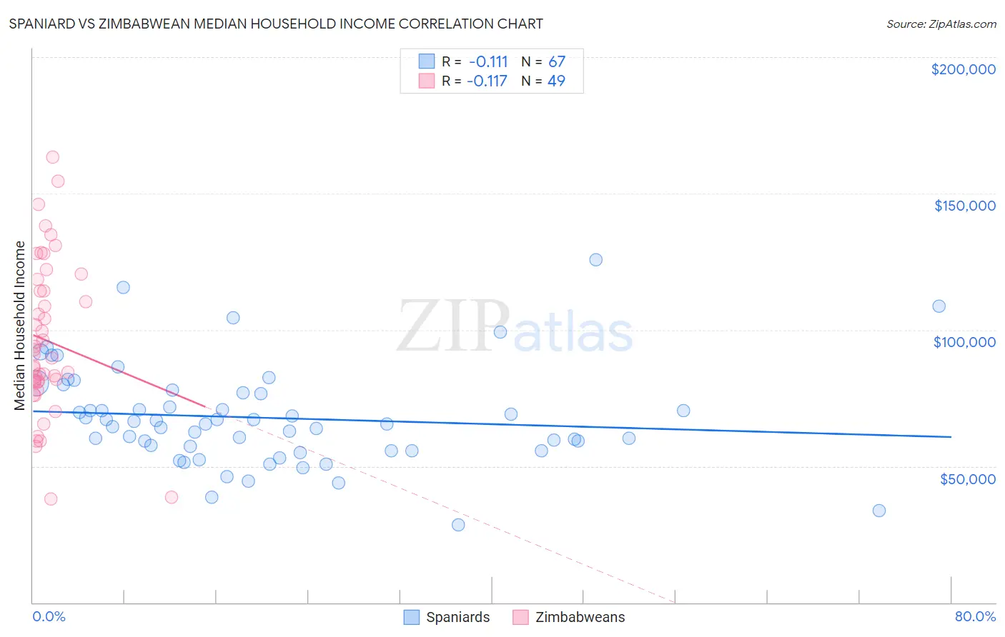Spaniard vs Zimbabwean Median Household Income