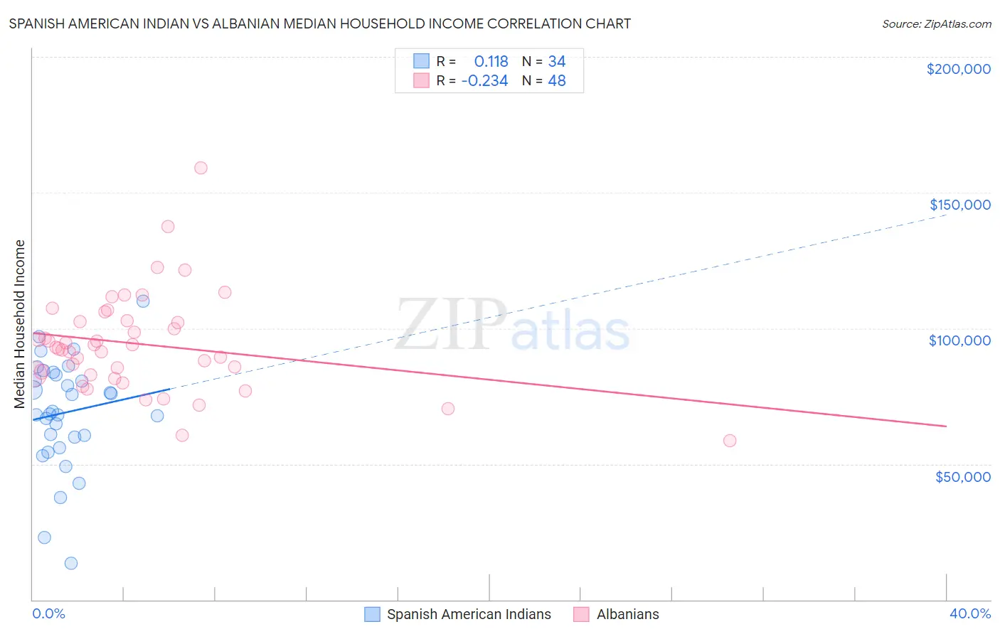 Spanish American Indian vs Albanian Median Household Income