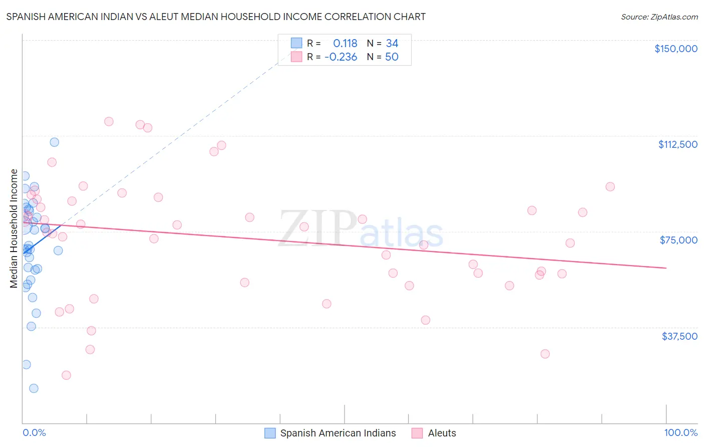 Spanish American Indian vs Aleut Median Household Income