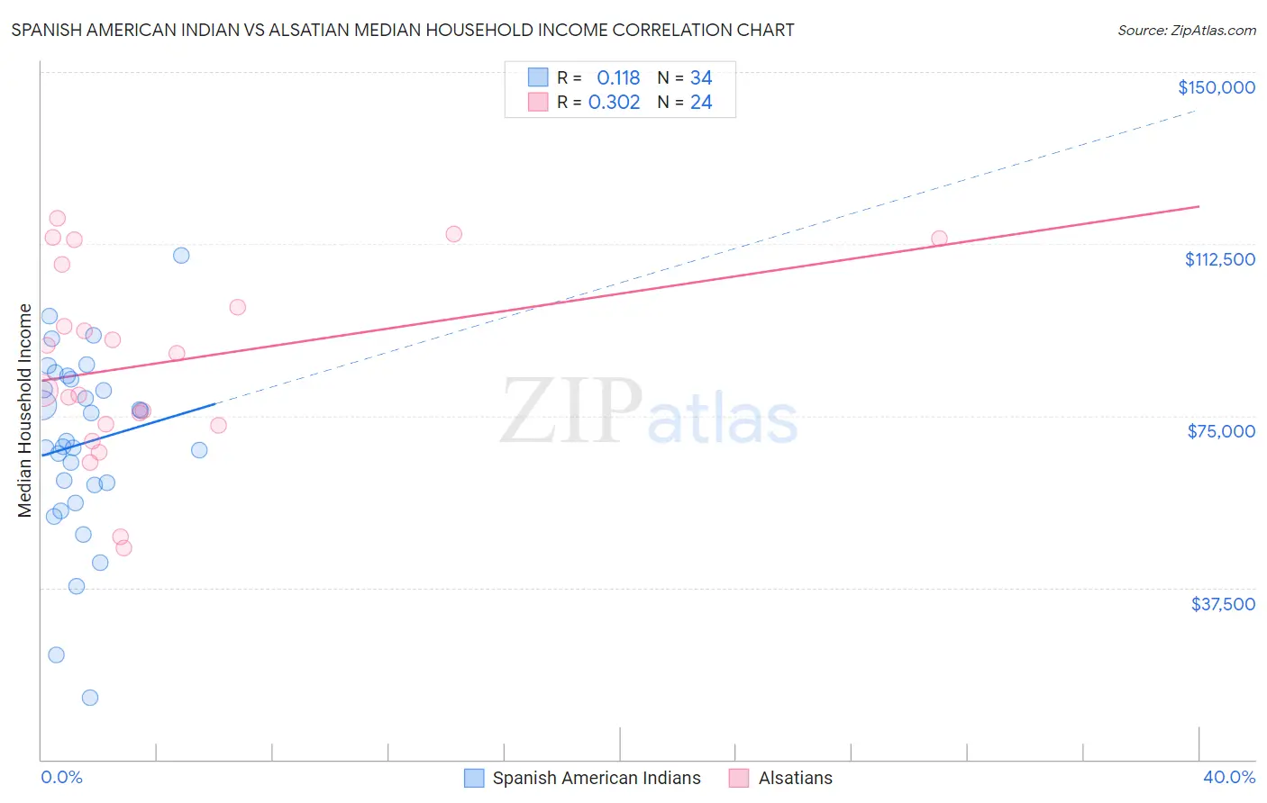 Spanish American Indian vs Alsatian Median Household Income