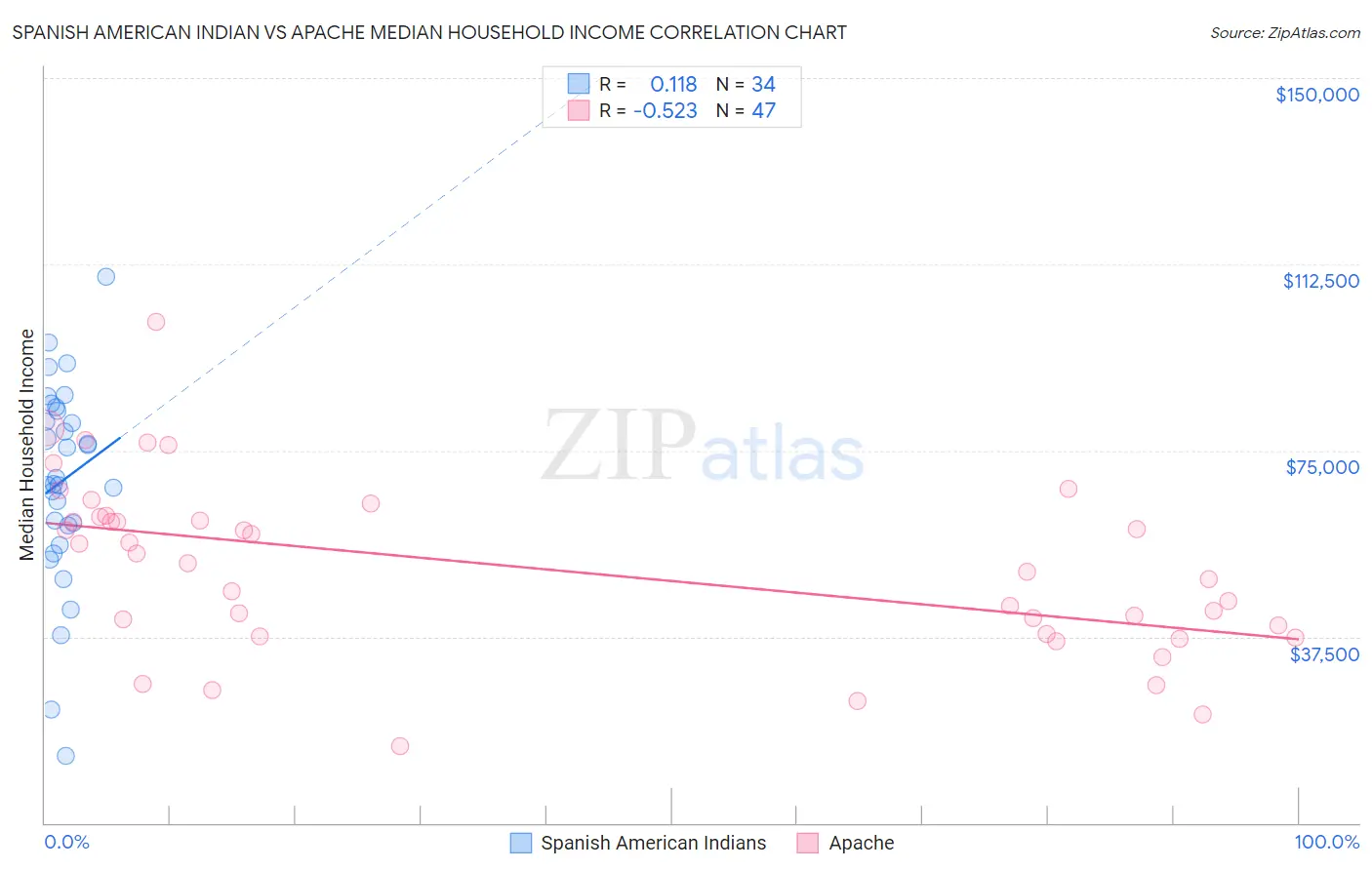 Spanish American Indian vs Apache Median Household Income