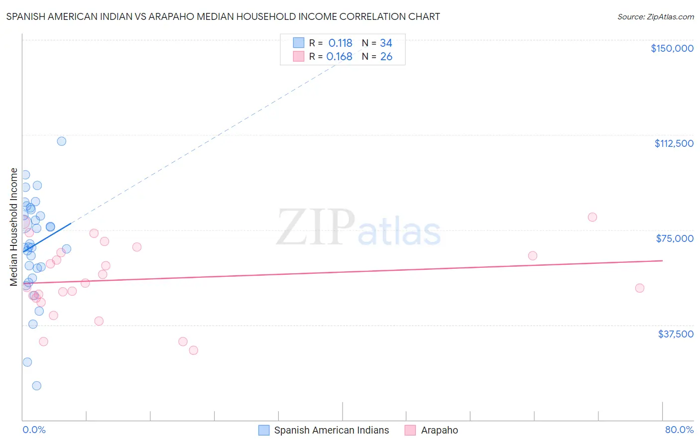Spanish American Indian vs Arapaho Median Household Income