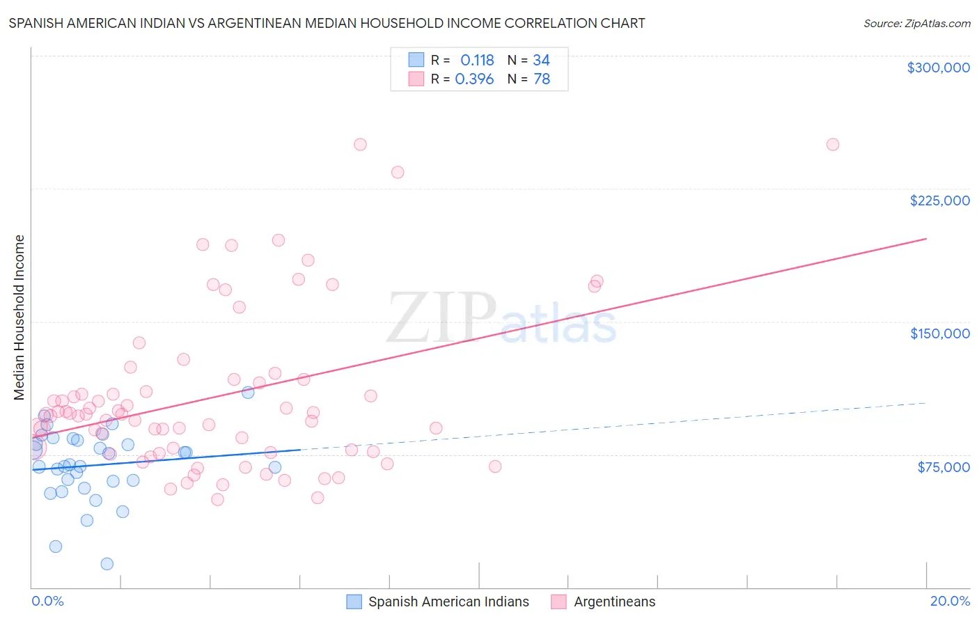 Spanish American Indian vs Argentinean Median Household Income