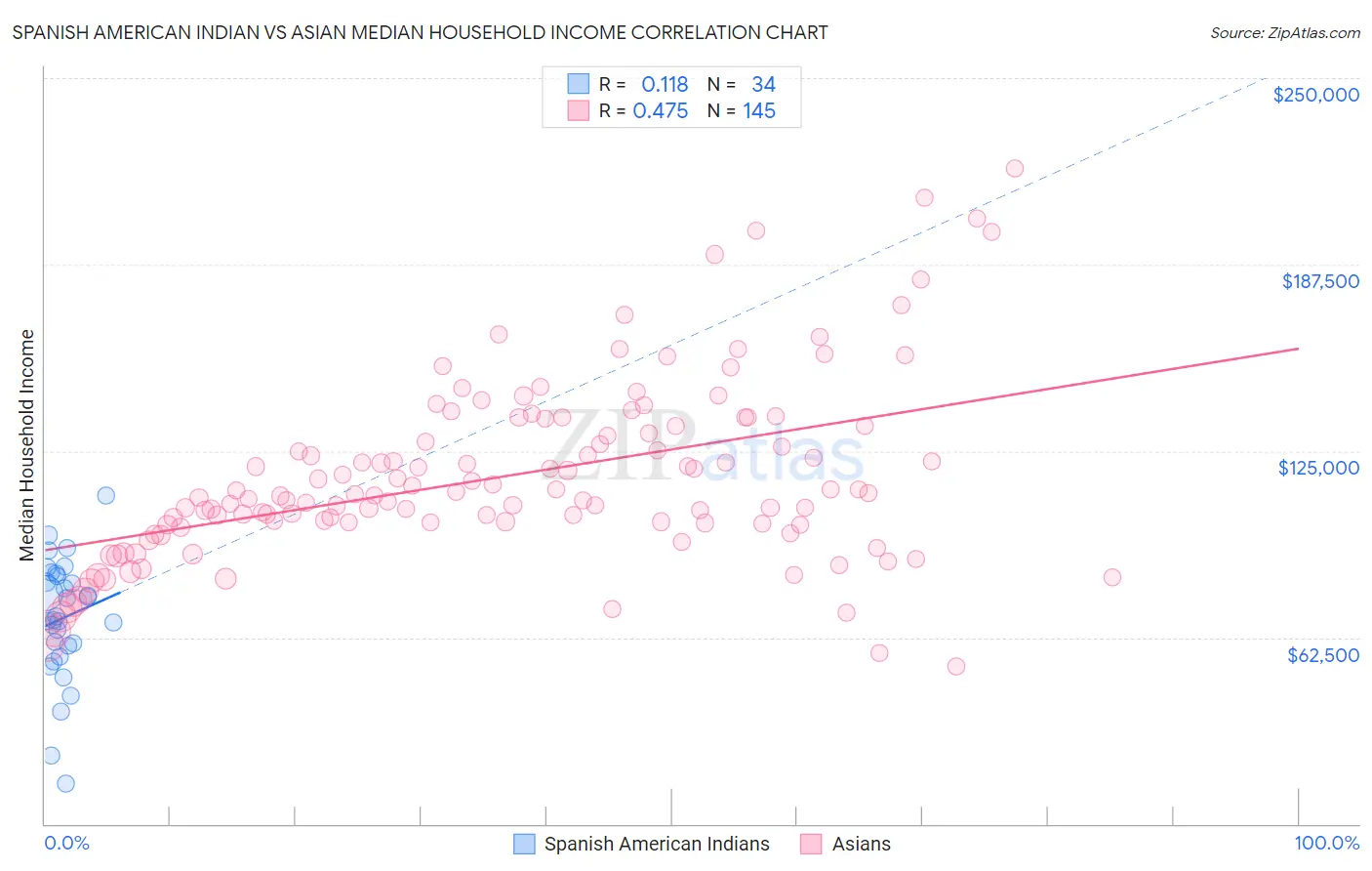 Spanish American Indian vs Asian Median Household Income