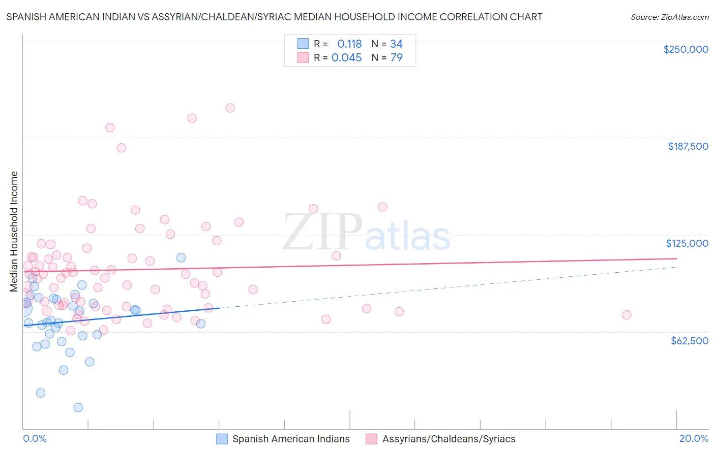 Spanish American Indian vs Assyrian/Chaldean/Syriac Median Household Income