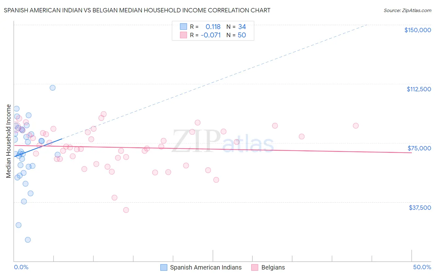 Spanish American Indian vs Belgian Median Household Income