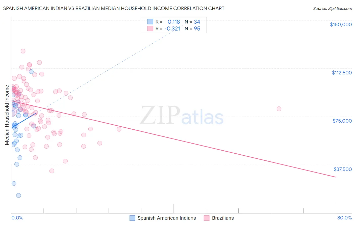 Spanish American Indian vs Brazilian Median Household Income