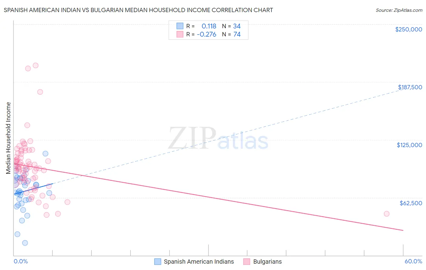 Spanish American Indian vs Bulgarian Median Household Income
