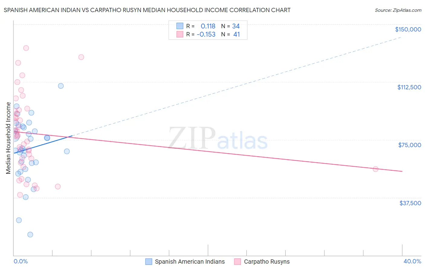 Spanish American Indian vs Carpatho Rusyn Median Household Income