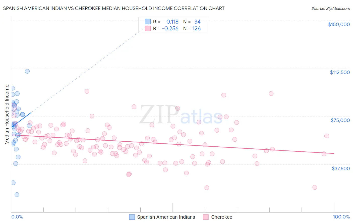 Spanish American Indian vs Cherokee Median Household Income