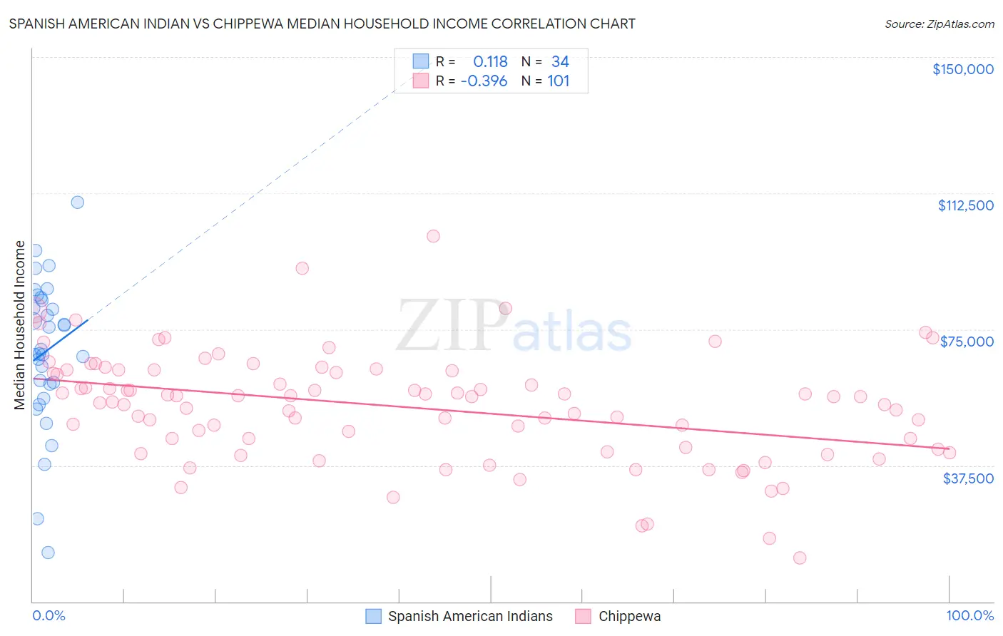 Spanish American Indian vs Chippewa Median Household Income