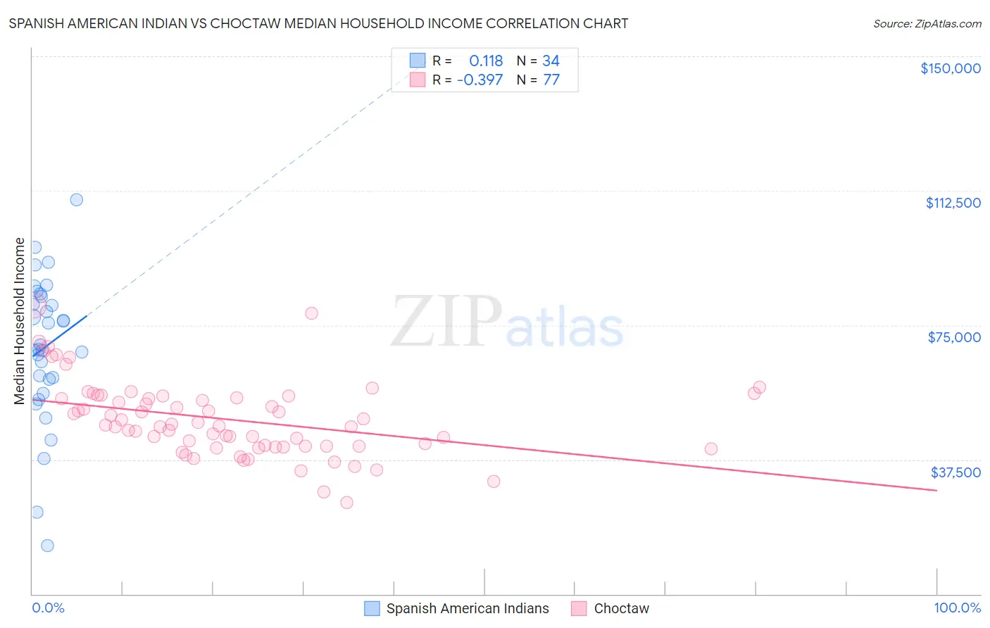 Spanish American Indian vs Choctaw Median Household Income