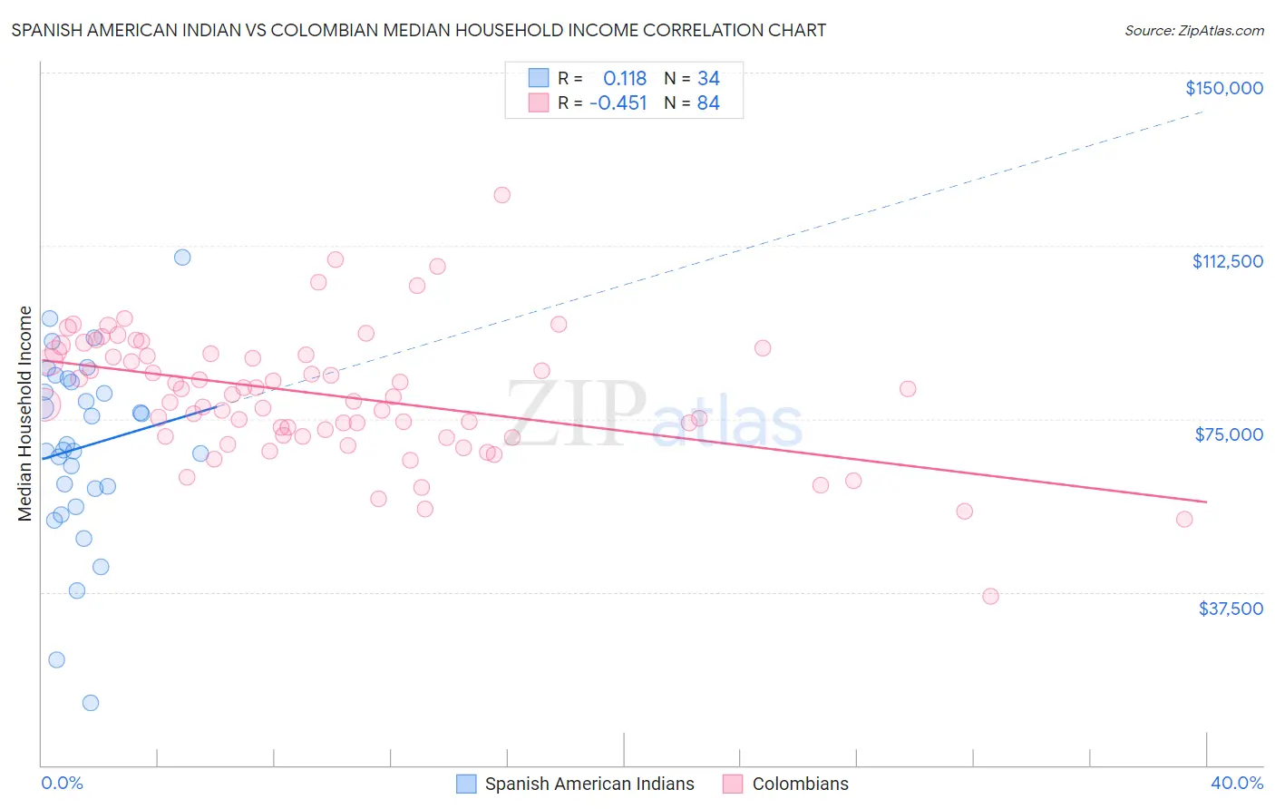 Spanish American Indian vs Colombian Median Household Income