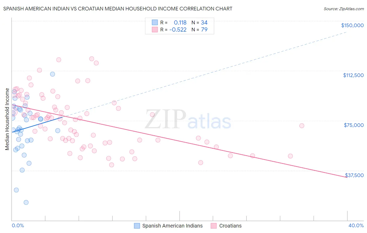 Spanish American Indian vs Croatian Median Household Income