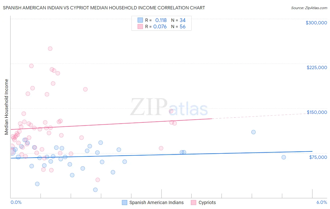 Spanish American Indian vs Cypriot Median Household Income