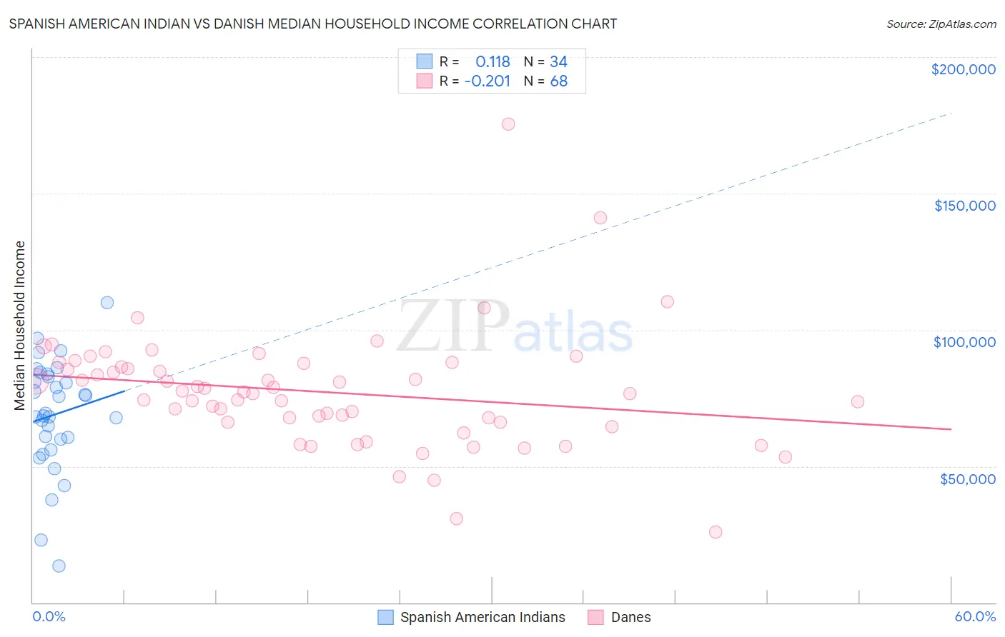 Spanish American Indian vs Danish Median Household Income