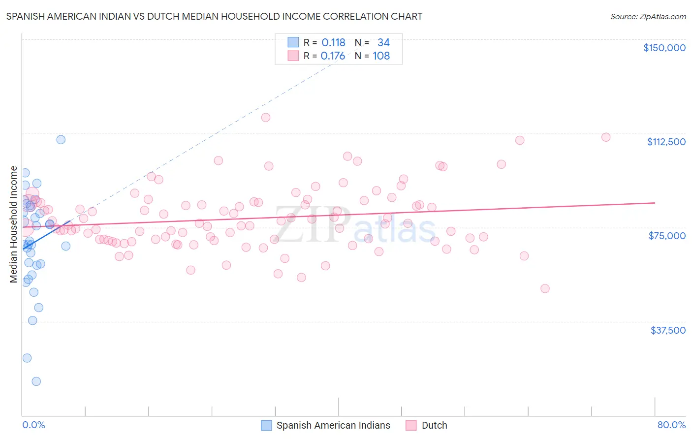 Spanish American Indian vs Dutch Median Household Income